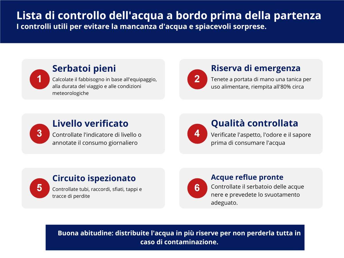 Infografica checklist acqua a bordo prima della partenza in barca